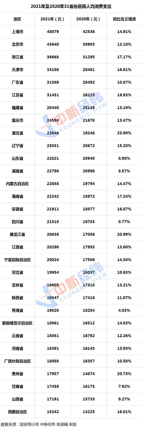 31省份年度人均消费榜：8地领跑全国，最大开支是 荆楚网 湖北日报网