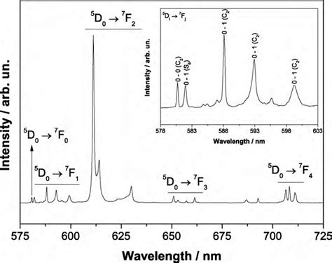 Emission Spectrum At Liquid Nitrogen Temperature Of Europium Iii Doped Download Scientific