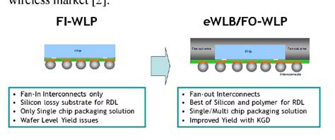 Figure From Development Of Advanced Fan Out Wafer Level Package