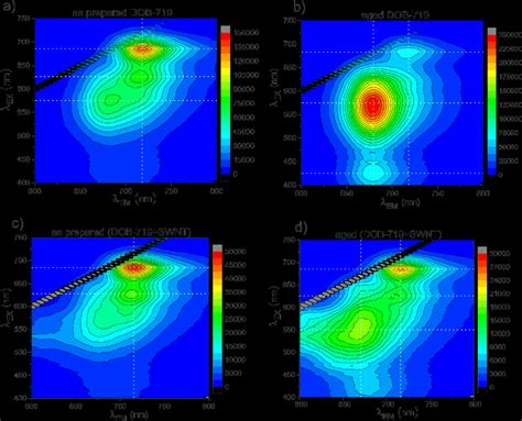 Ple Maps Of Aqueous Solutions For A The As Prepared And B Aged Neat