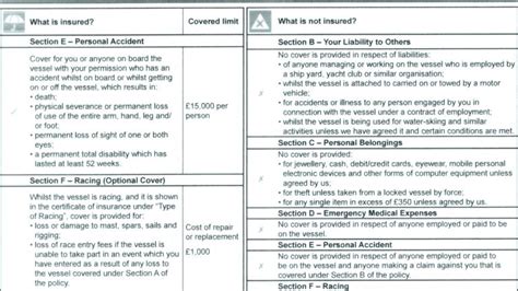 What Does Boat Insurance Cover Yachting Monthly