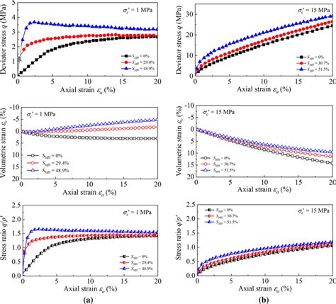 Relationships Between Deviatoric Stress Volumetric Strain Deviatoric