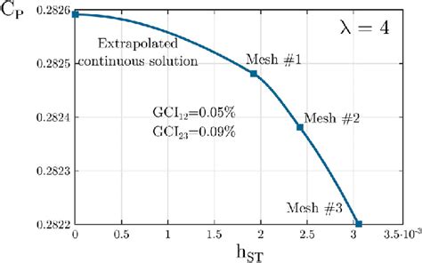 Analysis Of Temporal Convergence With The Richardson Extrapolation