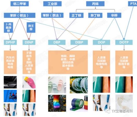 分析：生物基 Pvc 增塑剂有望迎来发展 中塑行情 中塑资讯 中塑在线塑料行业门户