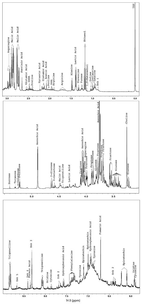 Molecules Free Full Text Development Validation And Use Of 1h Nmr