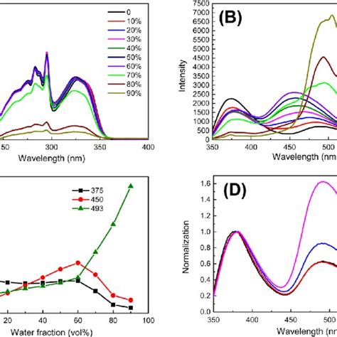 A Absorption Spectra And B Fluorescence Emission Spectra L Ex