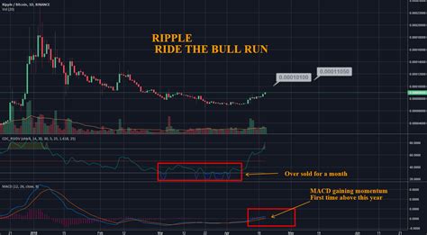 Xrp Ripple Good Entry Time To Ride The Bull Run For Binancexrpbtc