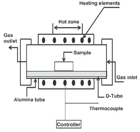 Schematics Of The Mosi 2 Heated Tubular Furnace Download Scientific