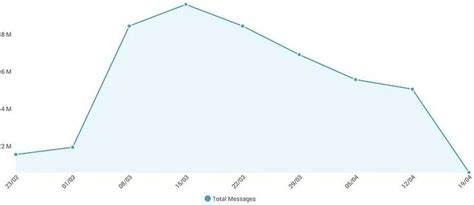 Due Mesi Di Lockdown Italiani Tra Social E Nuove Abitudini Di Consumo