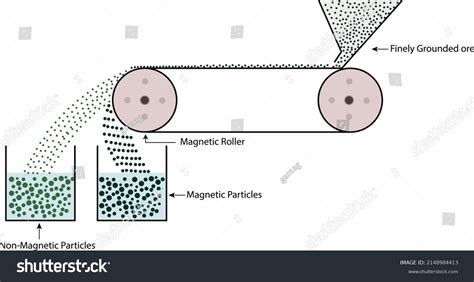 Magnetic Separation Process Separating Components Mixtures Stock Vector