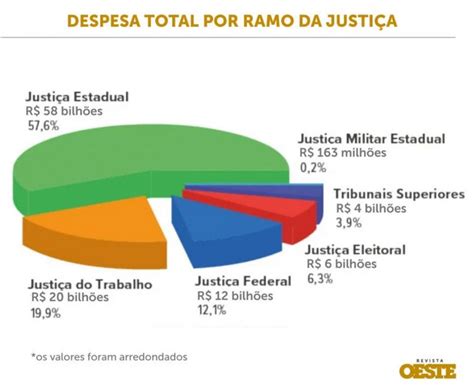 Poder Judici Rio Consome Mais De R Bilh Es Por Ano Dos Cofres