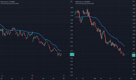 MTCH Stock Price and Chart — NASDAQ:MTCH — TradingView