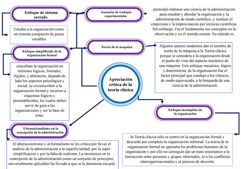 Mapa Conceptual apreciacion critica de la teoria clasica Apreciación