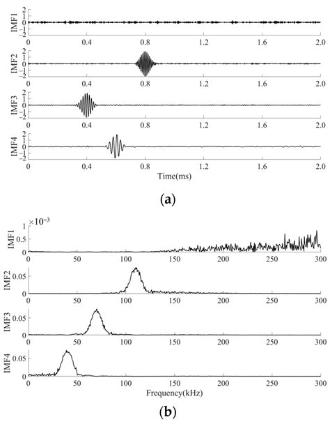 Applied Sciences Free Full Text Noise Reduction Based On Improved