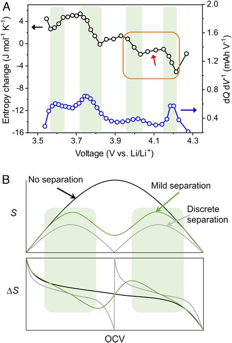 Entropymetry For Detecting Microcracks In High Nickel Layered Oxide