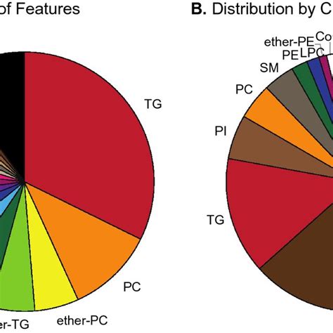 Breakdown Of Lipids Sub Classes By A Number Of Total Lipid Download Scientific Diagram