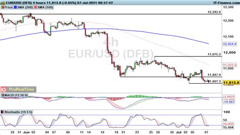 Eur Usd And Gbp Usd Weaken Amid Dollar Strength While Usd Jpy Falls