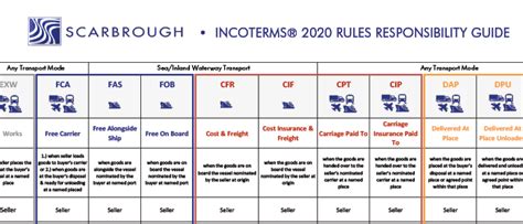 New Incoterms 2020 Printable Chart