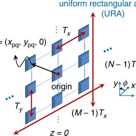 Geometry Of MN URA Placed At Z 0 Propagation Direction Is Zaxis