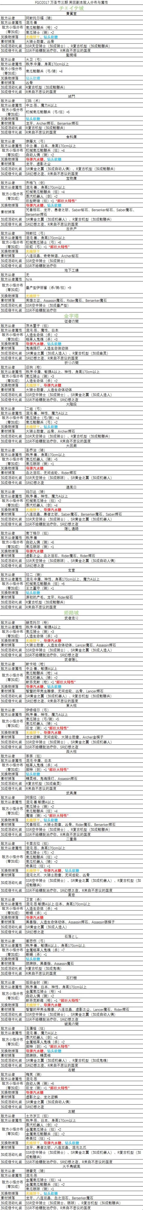 Fgo万圣节三期复刻活动攻略 万圣节三期材料掉落表周回本敌方属性 游民星空手游频道