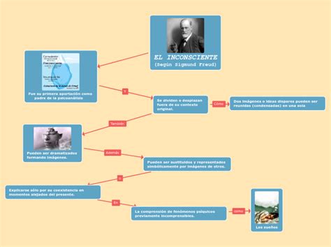 El Inconsciente Seg N Sigmund Freud Mind Map