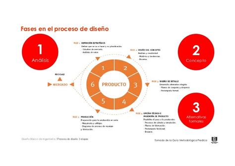 Proceso De Diseño 3 Etapas