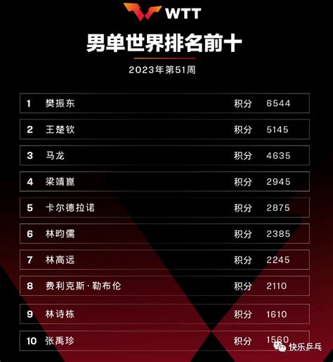 国际乒联2023年第51周世界排名