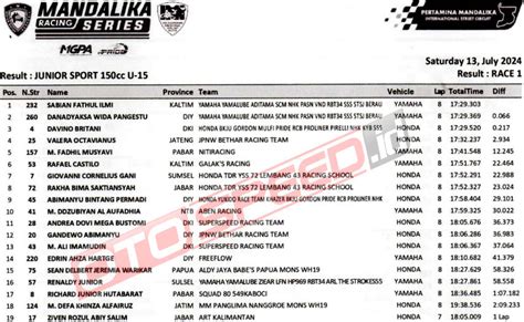 Hasil Juara Race Mandalika Racing Series Round Sabtu Juli