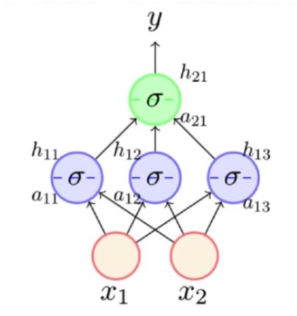 Part 3: Optimization algorithms in Deep Learning. (Initialization ...