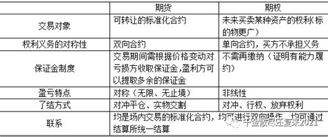 期权中的行权价是指什么？期货和期权又有什么区别？ 知乎