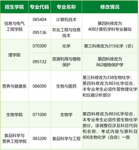 中国农业大学关于调整2025年硕士研究生招生考试初试科目的通知 掌上考研