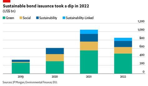 Sustainable Finance Set For A Recovery In 2023 Economist Intelligence