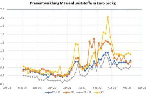 Kunststoff Knappheit Und Steigende Preise Rct Magazin