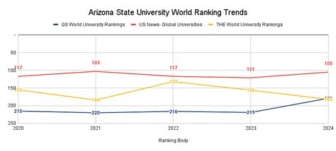 Arizona State University Rankings Global Rankings National Rankings