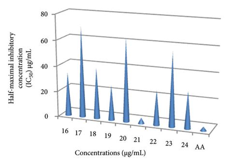 Half Maximal Inhibitory Concentration IC50 Of Synthesized Compounds