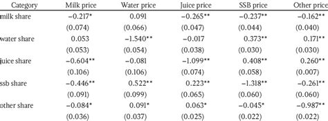 Uncompensated Marshallian Price Elasticities Download Scientific Diagram