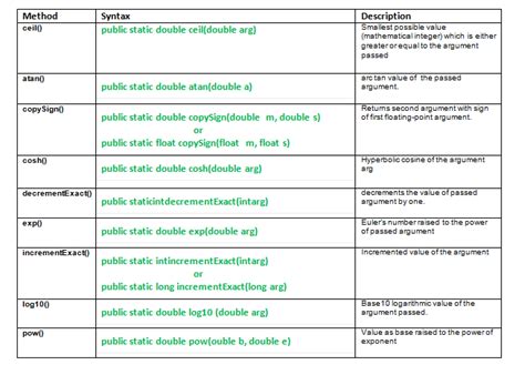 Javamath Class And Its Methods Set 3 Geeksforgeeks