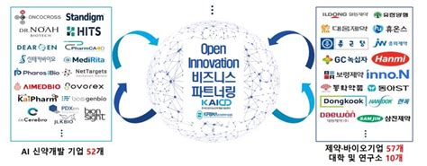 Medi Gate News 국내 제약사 Ai기업 신약개발 협업만 88건가시적 성과 얻으려면