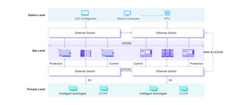 Iec 61850 Protocol Features Information Model And Combination With