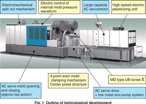 Figure 1 From World S First 3 000 Ton Mold Clamping Force Electr Ic