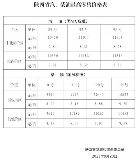 9月20日24时起，陕西省汽、柴油价格按机制上调 界面新闻