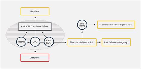 The Australian AML CFT Regulatory Framework