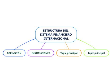 Estructura Del Sistema Financiero Internac Mind Map