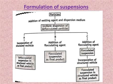 Settling In Suspensions Formulation Of Flocculated And Defloculated