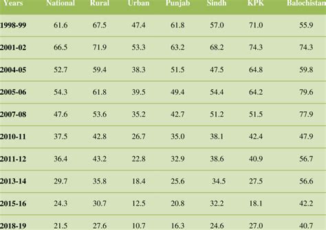 Poverty Trends At Provincial Level In Pakistan From 1998 99 To 2018 19