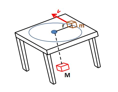 Un bloque pequeño de masa m descansa sobre una mesa horizont Quizlet