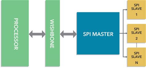 Bridging The Portability Gap For UVM SPI VIP Core Reuse From IP To Sub