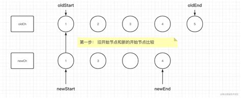 面试官说说vue的diff算法 掘金