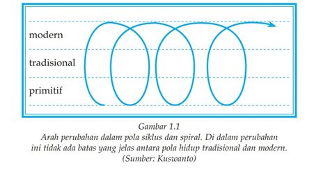 √ Perubahan Sosial Di Masyarakat Sosiologi Sma