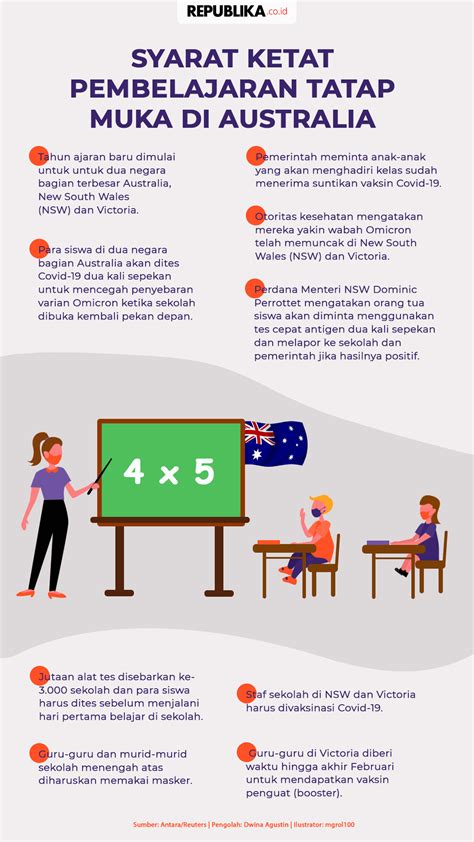 Infografis Syarat Ketat Pembelajaran Tatap Muka Di Australia